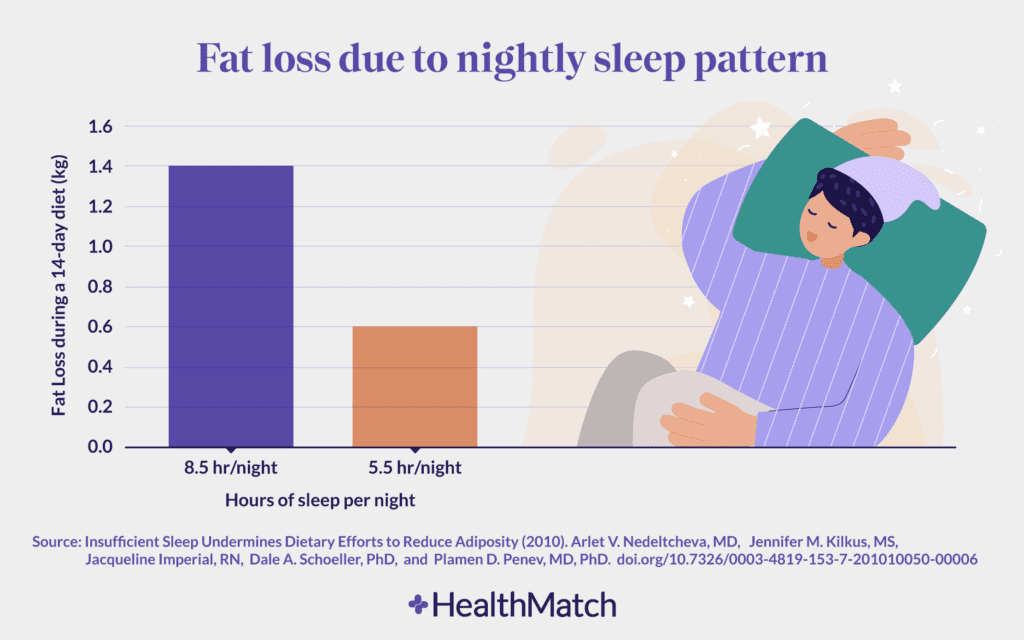 Bar graph showing fat loss during a 14-day diet comparing 8.5 hours of sleep per night with 5.5 hours, highlighting better fat loss with longer sleep
